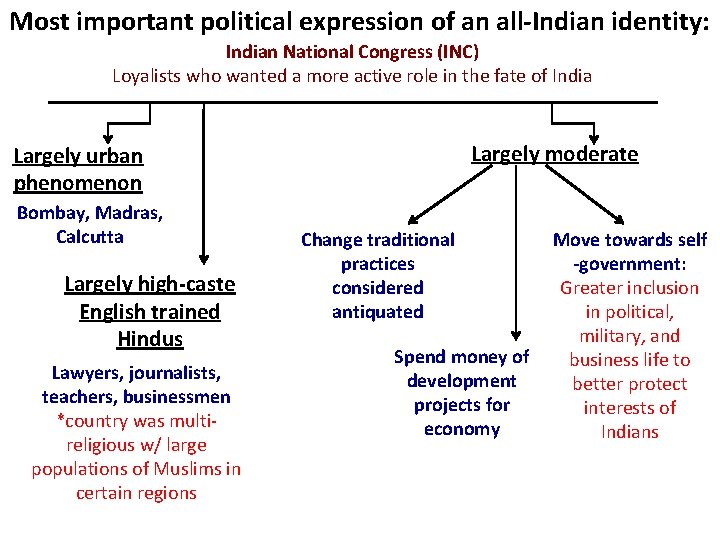 Most important political expression of an all-Indian identity: Indian National Congress (INC) Loyalists who