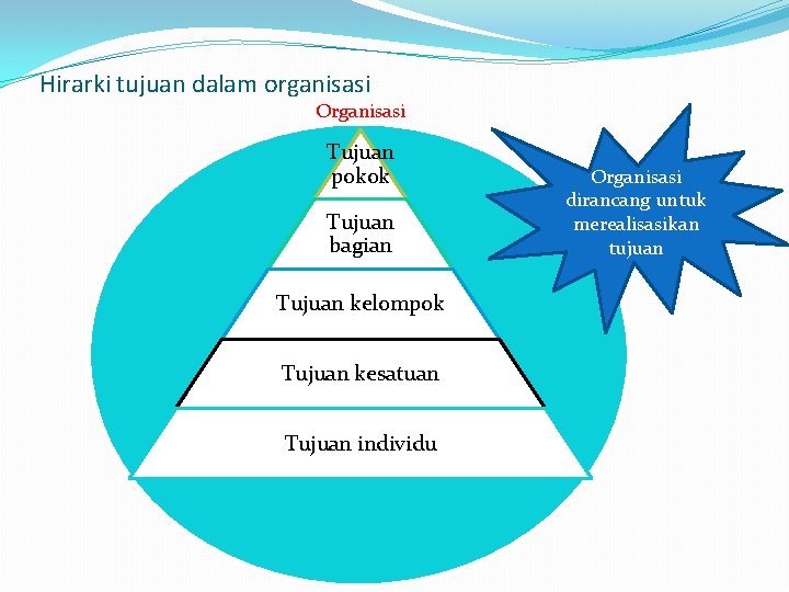 Hirarki tujuan dalam organisasi Organisasi Tujuan pokok Tujuan bagian Tujuan kelompok Tujuan kesatuan Tujuan