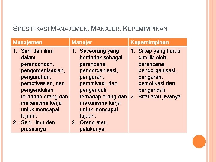 SPESIFIKASI MANAJEMEN, MANAJER, KEPEMIMPINAN Manajemen Manajer Kepemimpinan 1. Seni dan ilmu 1. Seseorang yang