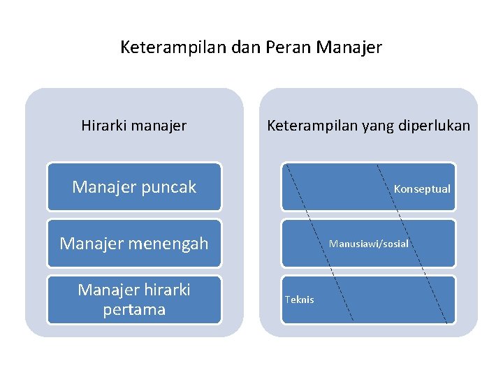 Keterampilan dan Peran Manajer Hirarki manajer Keterampilan yang diperlukan Manajer puncak Konseptual Manajer menengah