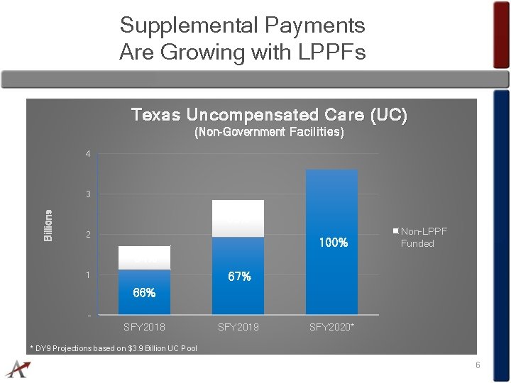 Supplemental Payments Are Growing with LPPFs Texas Uncompensated Care (UC) (Non-Government Facilities) 4 Billions