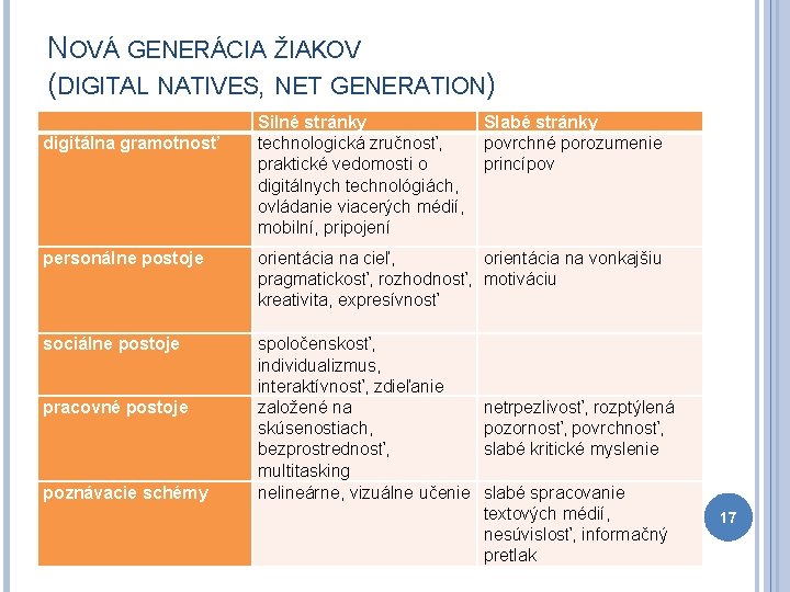 NOVÁ GENERÁCIA ŽIAKOV (DIGITAL NATIVES, NET GENERATION) digitálna gramotnosť Silné stránky technologická zručnosť, praktické