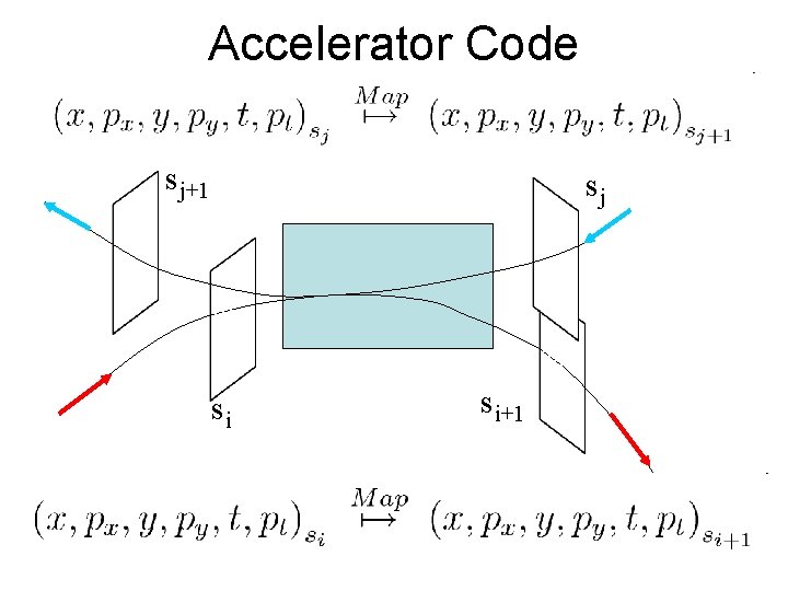Accelerator Code sj+1 sj si si+1 
