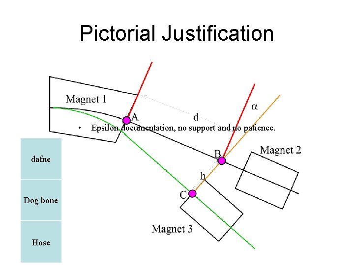 Pictorial Justification • dafne Dog bone Hose Epsilon documentation, no support and no patience.