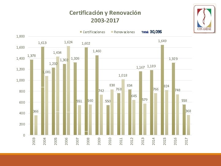 Certificación y Renovación 2003 -2017 Certificaciones Renovaciones Total: 1, 800 1, 624 1, 613