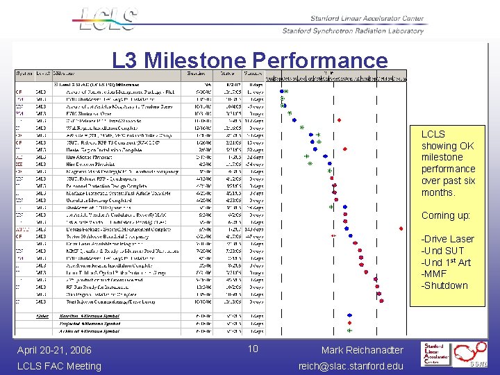 L 3 Milestone Performance LCLS showing OK milestone performance over past six months. Coming