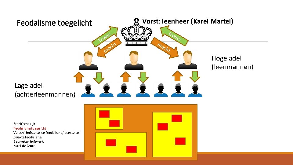 Vorst: leenheer (Karel Martel) Feodalisme toegelicht w rou T Frankische rijk Feodalisme toegelicht Verschil