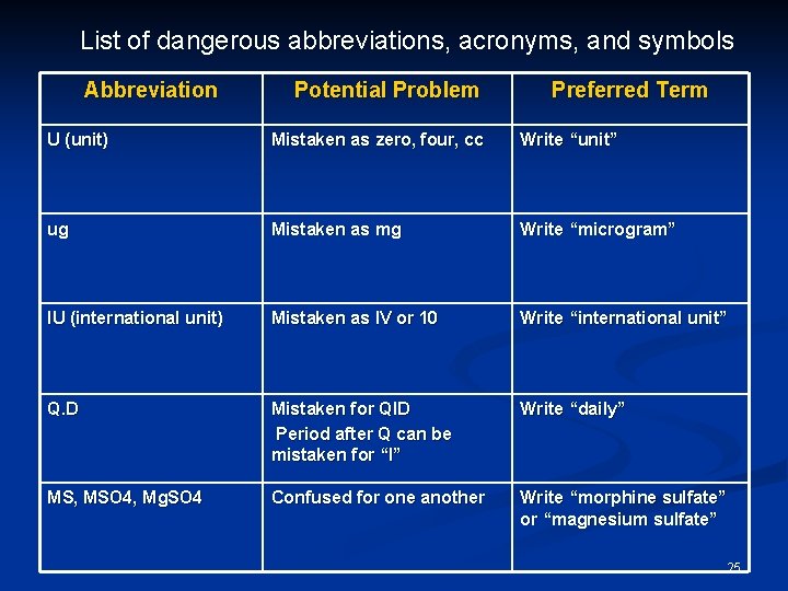 List of dangerous abbreviations, acronyms, and symbols Abbreviation Potential Problem Preferred Term U (unit)
