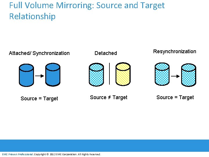 Full Volume Mirroring: Source and Target Relationship Attached/ Synchronization Source = Target Detached Source