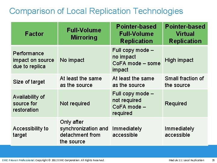 Comparison of Local Replication Technologies Factor Full-Volume Mirroring Pointer-based Full-Volume Replication Pointer-based Virtual Replication