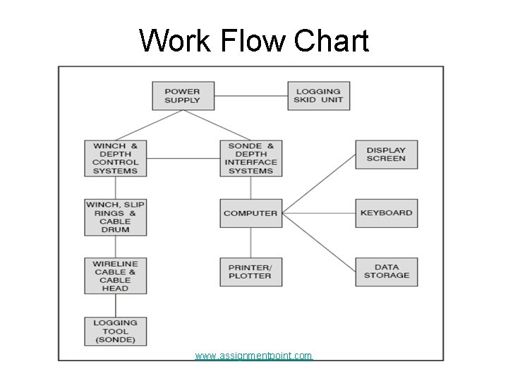 Work Flow Chart www. assignmentpoint. com 