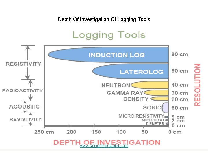 Depth Of Investigation Of Logging Tools www. assignmentpoint. com 