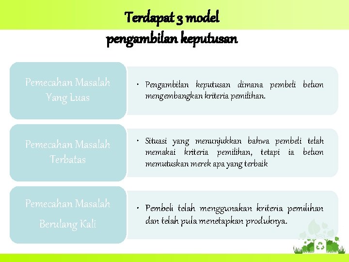 Terdapat 3 model pengambilan keputusan Pemecahan Masalah Yang Luas • Pengambilan keputusan dimana pembeli