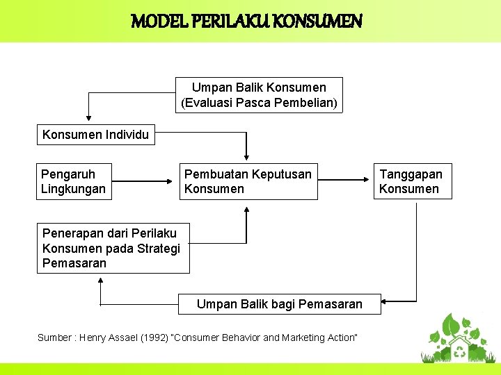 MODEL PERILAKU KONSUMEN Umpan Balik Konsumen (Evaluasi Pasca Pembelian) Konsumen Individu Pengaruh Lingkungan Pembuatan