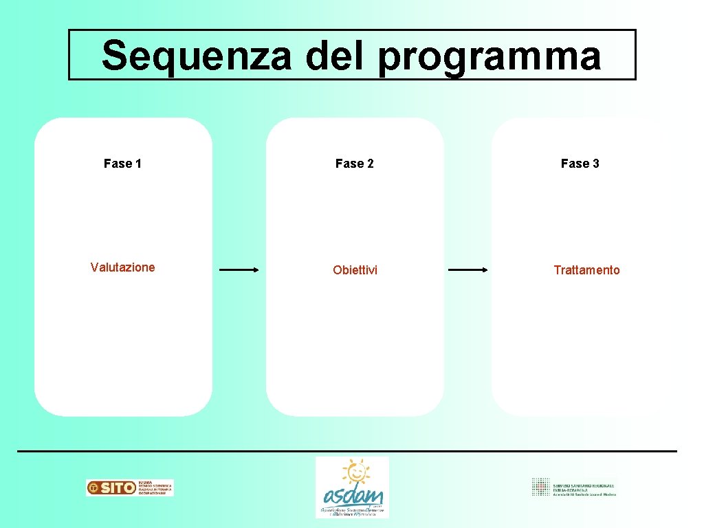 Sequenza del programma Fase 1 Fase 2 Valutazione Obiettivi Fase 3 Trattamento 