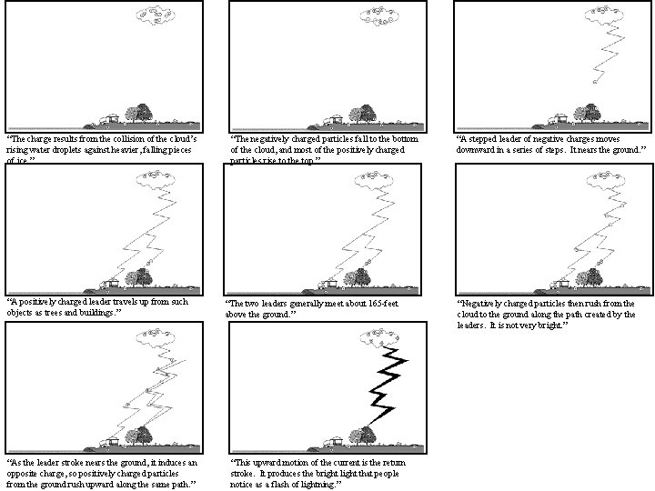 “The charge results from the collision of the cloud’s rising water droplets against heavier, “The charge results from the collision of the cloud’s rising water droplets against heavier,