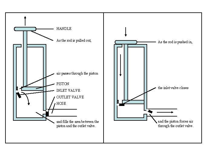 HANDLE As the rod is pulled out, As the rod is pushed in, air HANDLE As the rod is pulled out, As the rod is pushed in, air