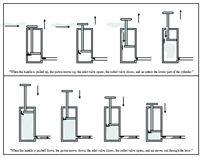“When the handle is pulled up, the piston moves up, the inlet valve opens, “When the handle is pulled up, the piston moves up, the inlet valve opens,