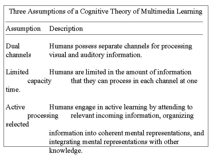 Three Assumptions of a Cognitive Theory of Multimedia Learning Assumption Description Dual channels Humans Three Assumptions of a Cognitive Theory of Multimedia Learning Assumption Description Dual channels Humans