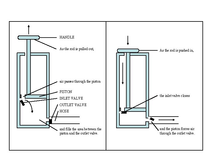 HANDLE As the rod is pulled out, As the rod is pushed in, air HANDLE As the rod is pulled out, As the rod is pushed in, air