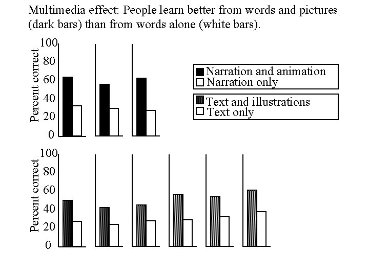 Percent correct Multimedia effect: People learn better from words and pictures (dark bars) than Percent correct Multimedia effect: People learn better from words and pictures (dark bars) than