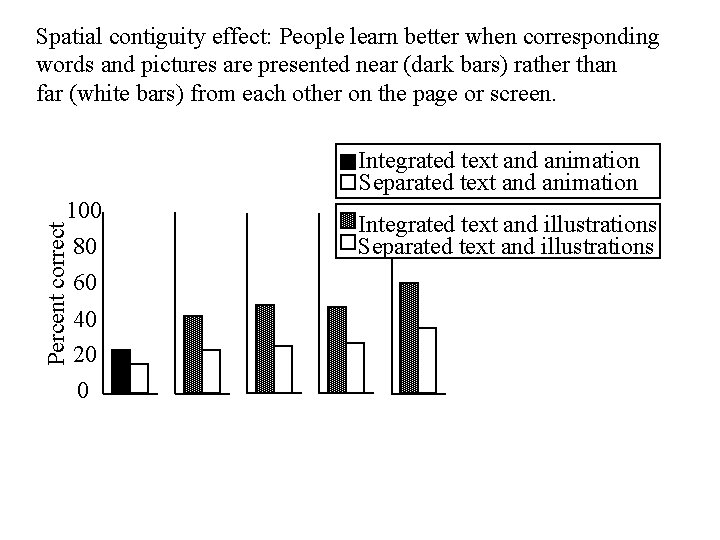 Spatial contiguity effect: People learn better when corresponding words and pictures are presented near Spatial contiguity effect: People learn better when corresponding words and pictures are presented near