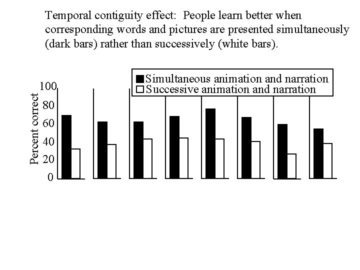 Temporal contiguity effect: People learn better when corresponding words and pictures are presented simultaneously Temporal contiguity effect: People learn better when corresponding words and pictures are presented simultaneously