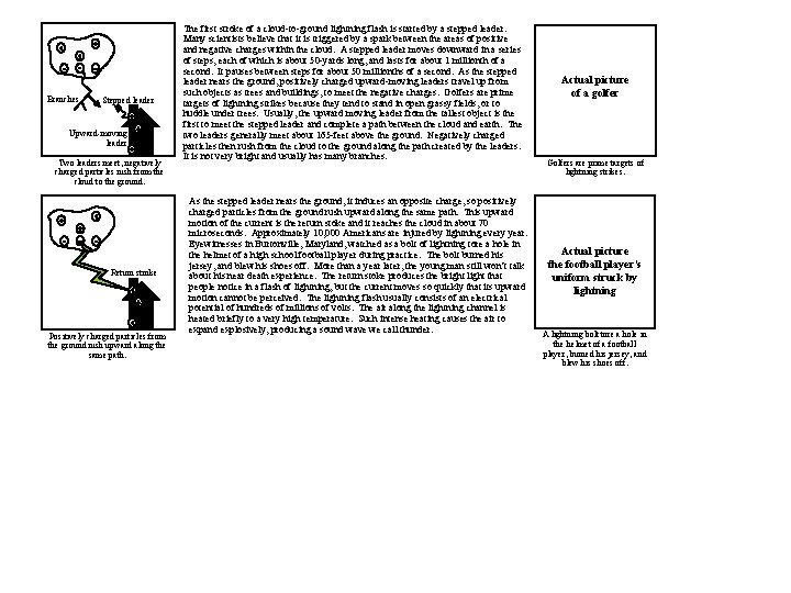 Branches Stepped leader Upward-moving leader Two leaders meet, negatively charged particles rush from the Branches Stepped leader Upward-moving leader Two leaders meet, negatively charged particles rush from the