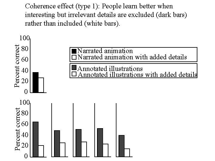 Coherence effect (type 1): People learn better when interesting but irrelevant details are excluded Coherence effect (type 1): People learn better when interesting but irrelevant details are excluded