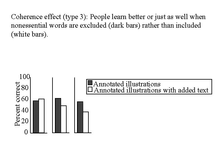 Coherence effect (type 3): People learn better or just as well when nonessential words Coherence effect (type 3): People learn better or just as well when nonessential words