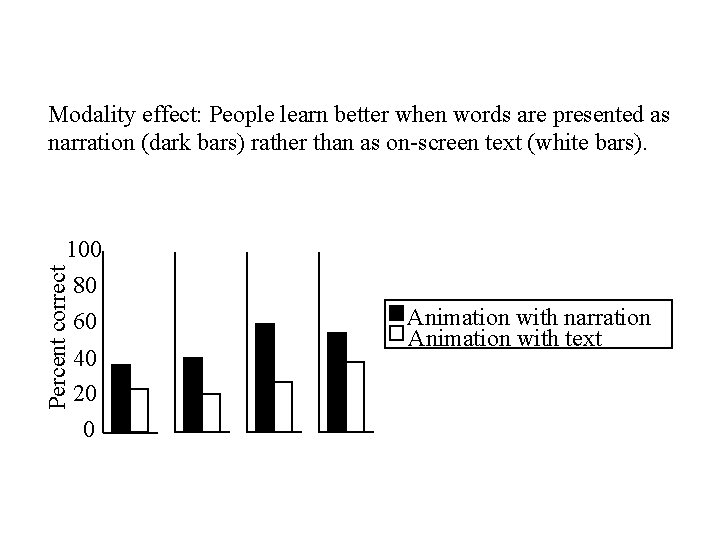 Modality effect: People learn better when words are presented as narration (dark bars) rather Modality effect: People learn better when words are presented as narration (dark bars) rather
