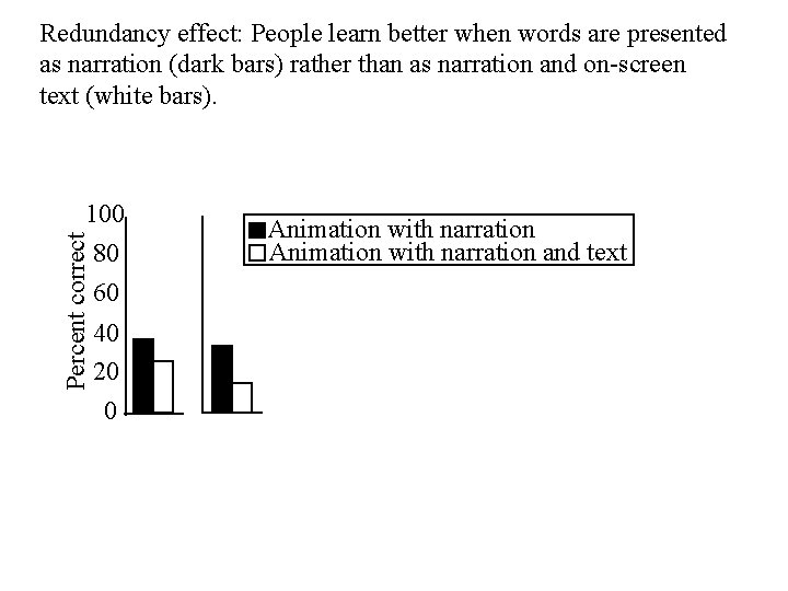 Redundancy effect: People learn better when words are presented as narration (dark bars) rather Redundancy effect: People learn better when words are presented as narration (dark bars) rather