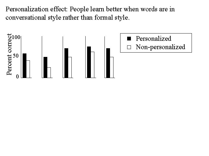 Percent correct Personalization effect: People learn better when words are in conversational style rather Percent correct Personalization effect: People learn better when words are in conversational style rather