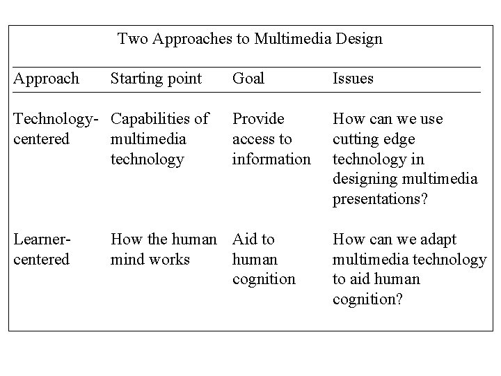Two Approaches to Multimedia Design Approach Starting point Technology- Capabilities of centered multimedia technology Two Approaches to Multimedia Design Approach Starting point Technology- Capabilities of centered multimedia technology