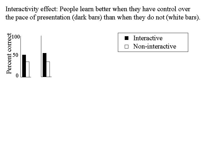 Percent correct Interactivity effect: People learn better when they have control over the pace Percent correct Interactivity effect: People learn better when they have control over the pace