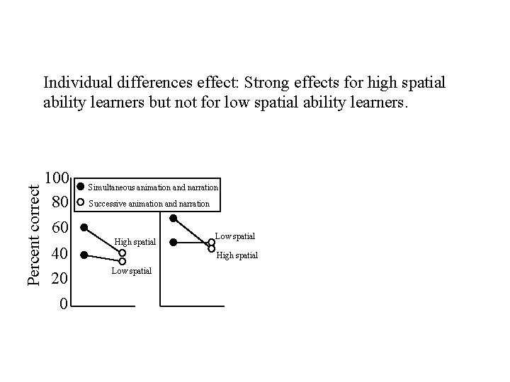 Percent correct Individual differences effect: Strong effects for high spatial ability learners but not Percent correct Individual differences effect: Strong effects for high spatial ability learners but not