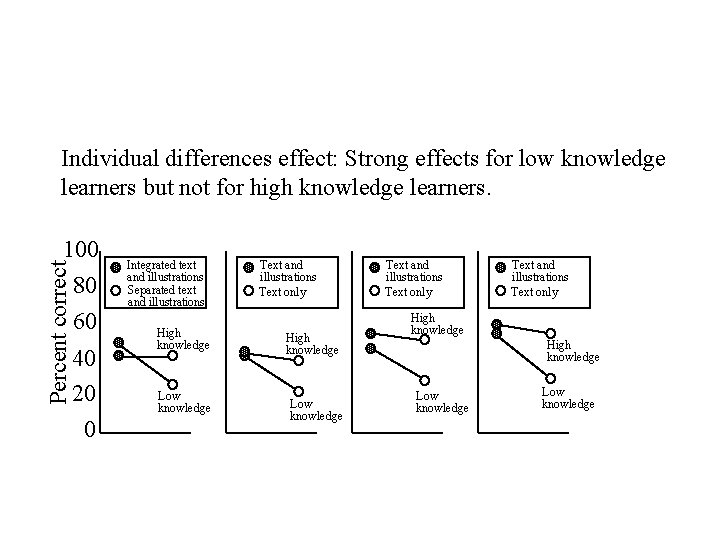 Individual differences effect: Strong effects for low knowledge learners but not for high knowledge Individual differences effect: Strong effects for low knowledge learners but not for high knowledge