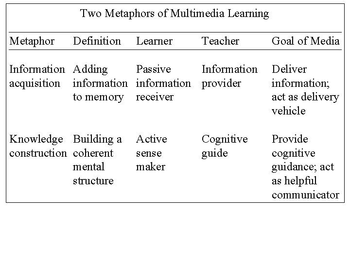 Two Metaphors of Multimedia Learning Metaphor Definition Learner Teacher Goal of Media Information Adding Two Metaphors of Multimedia Learning Metaphor Definition Learner Teacher Goal of Media Information Adding