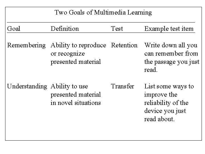 Two Goals of Multimedia Learning Goal Definition Test Example test item Remembering Ability to Two Goals of Multimedia Learning Goal Definition Test Example test item Remembering Ability to