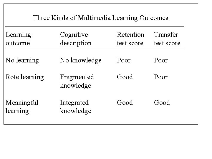 Three Kinds of Multimedia Learning Outcomes Learning outcome Cognitive description Retention test score Transfer Three Kinds of Multimedia Learning Outcomes Learning outcome Cognitive description Retention test score Transfer