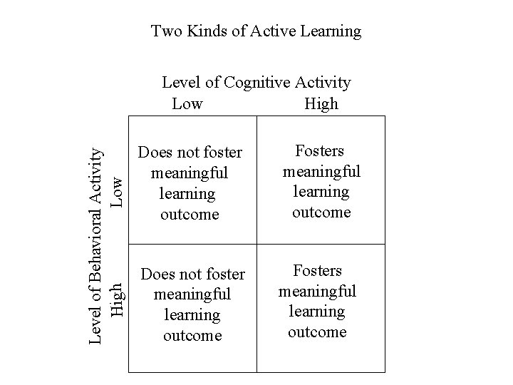 Two Kinds of Active Learning Level of Behavioral Activity Low High Level of Cognitive Two Kinds of Active Learning Level of Behavioral Activity Low High Level of Cognitive