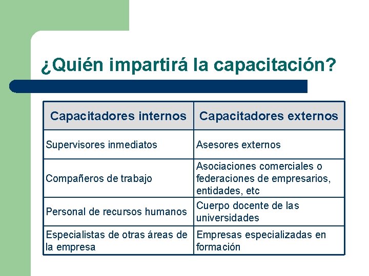 ¿Quién impartirá la capacitación? Capacitadores internos Supervisores inmediatos Capacitadores externos Asesores externos Asociaciones comerciales