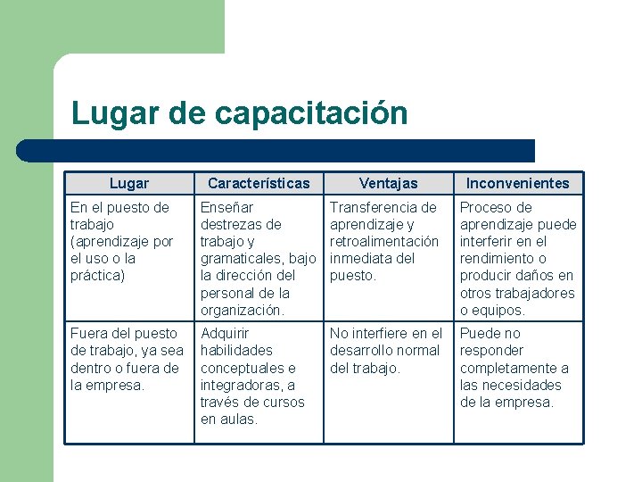 Lugar de capacitación Lugar Características Ventajas Inconvenientes En el puesto de trabajo (aprendizaje por