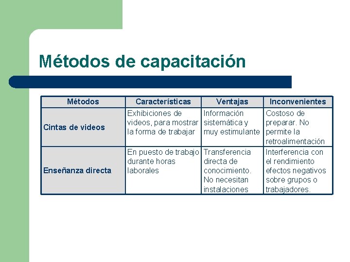 Métodos de capacitación Métodos Cintas de videos Enseñanza directa Características Ventajas Inconvenientes Exhibiciones de