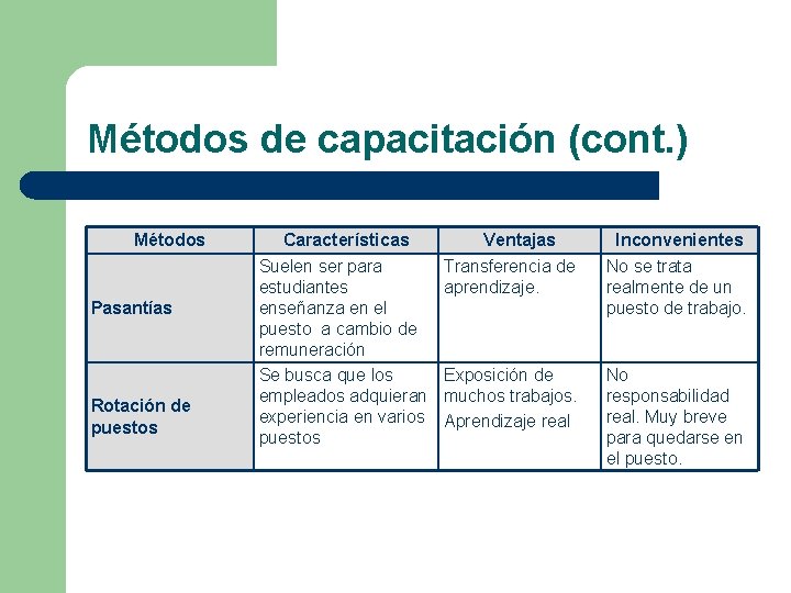 Métodos de capacitación (cont. ) Métodos Pasantías Rotación de puestos Características Suelen ser para