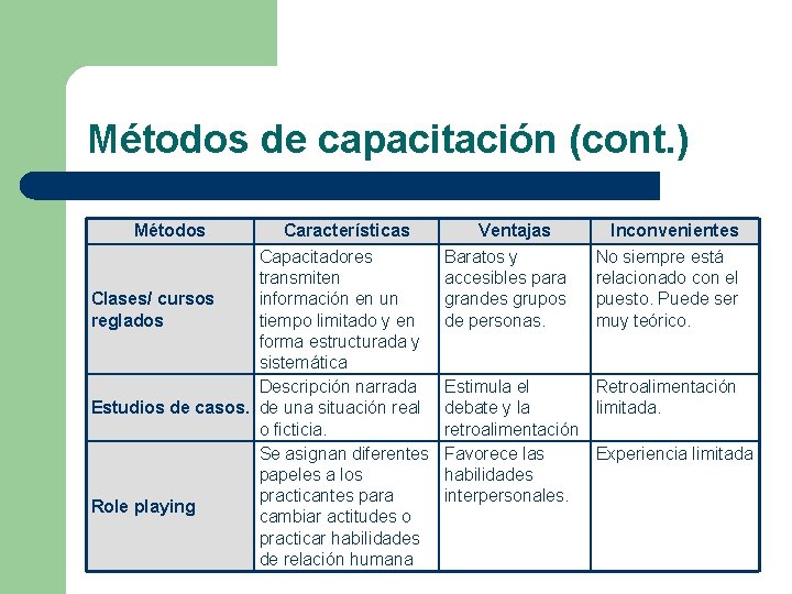 Métodos de capacitación (cont. ) Métodos Características Capacitadores transmiten información en un Clases/ cursos