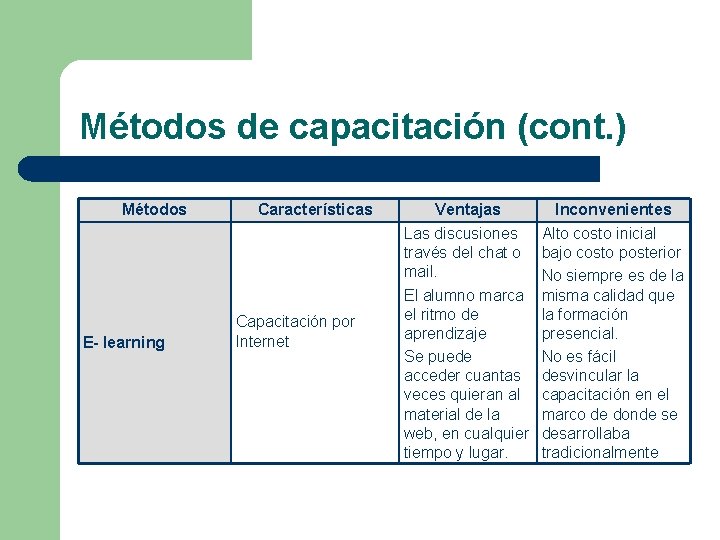 Métodos de capacitación (cont. ) Métodos E- learning Características Capacitación por Internet Ventajas Las