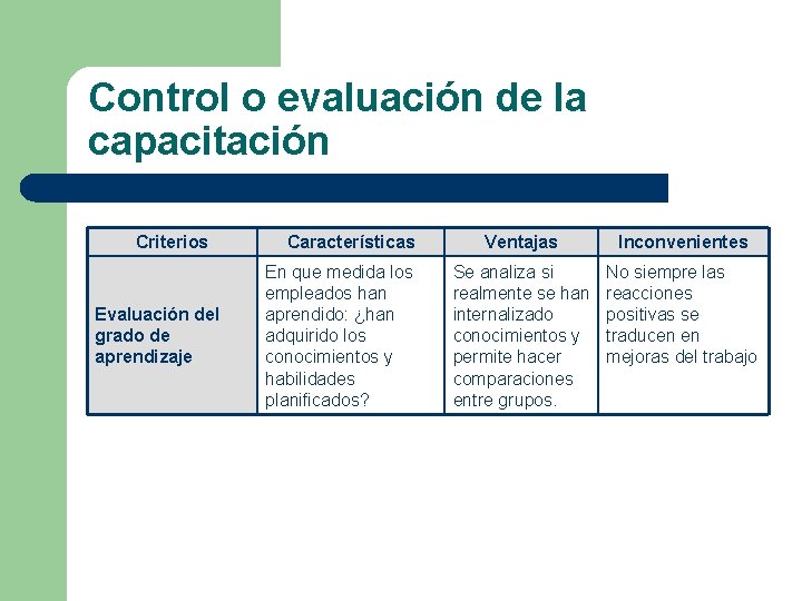 Control o evaluación de la capacitación Criterios Evaluación del grado de aprendizaje Características En