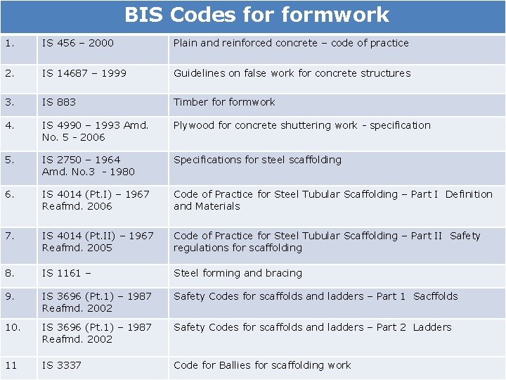 BIS Codes formwork 1. IS 456 – 2000 Plain and reinforced concrete – code