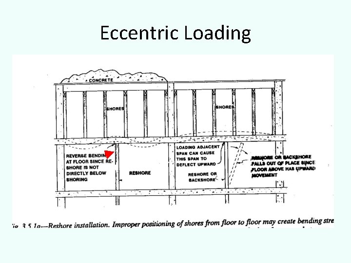 Eccentric Loading 